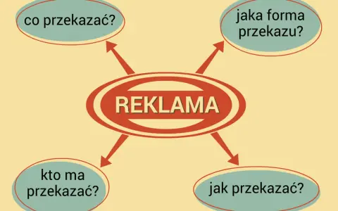 Schemat planowania reklamy: co, kto, jak i jaka forma przekazu.