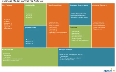 Business Model Canvas z sekcjami: Kluczowi Partnerzy, Kluczowe Działania, Propozycje Wartości, Relacje z Klientami, Segmenty Klientów, Kluczowe Zasoby, Kanały, Struktura Kosztów, Strumienie Przychodów. To narzędzie do planowania strategii biznesowych i...