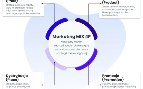 Schemat Marketing MIX 4P: Cena, Produkt, Dystrybucja, Promocja. Kluczowe elementy skutecznego procesu marketingowego.
