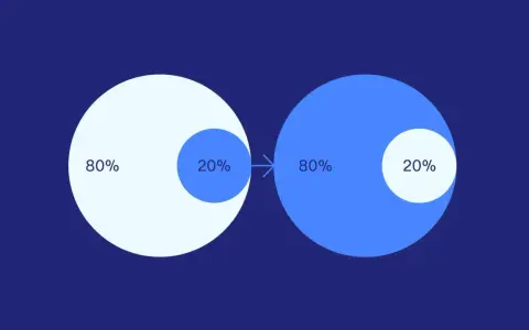 Ilustracja wizualizuje zasadę Pareto: 20% wysiłku generuje 80% wyników.