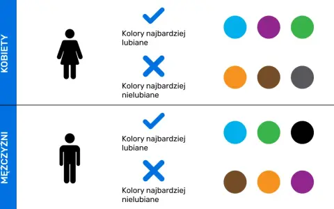 Psychologia kolorów w biznesie: kobiety lubią niebieski, fioletowy, zielony; mężczyźni niebieski, zielony, czarny.