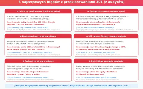 Błędy z przekierowaniami 301: łańcuchy, pętle, blanket redirect, 302 zamiast 301, redirect z noindex, brak 301 po usunięciu produktu.