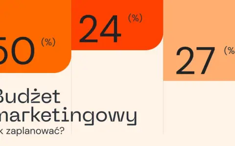 Budżet marketingowy: 50% na reklamę, 24% na promocję, 27% na inne działania. Jak zaplanować?