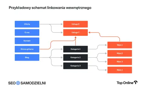 Schemat przedstawia **linkowanie wewnętrzne** strony: od Oferty, O nas, Kontaktu, Strony głównej i Bloga do Usług, Kategorii i Wpisów.