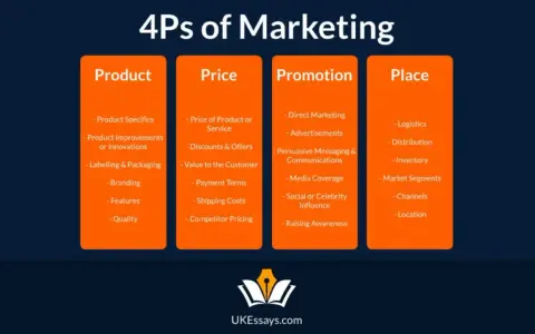 Schemat 4P marketingu: Produkt, Cena, Promocja, Miejsce. Kluczowe elementy każdego z nich, np. jakość produktu, ceny, reklama i dystrybucja.