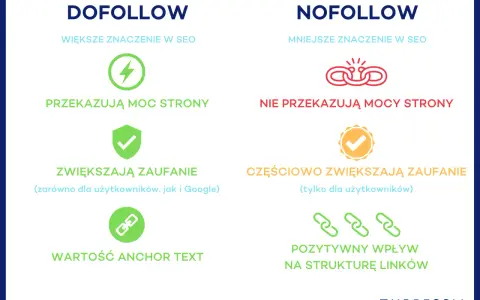 Porównanie DOFOLLOW i NOFOLLOW: DOFOLLOW przekazuje moc strony, zwiększa zaufanie i ma wartość anchor text. NOFOLLOW ma mniejsze znaczenie w SEO, nie przekazuje mocy strony, częściowo zwiększa zaufanie i pozytywnie wpływa na strukturę linków.
