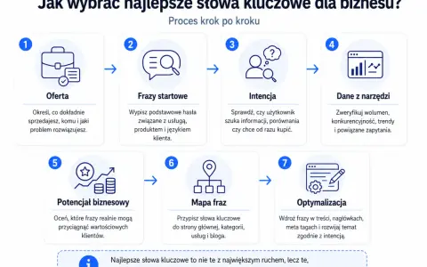 Proces wyboru najlepszych słów kluczowych dla biznesu: oferta, frazy startowe, intencja, dane z narzędzi, potencjał biznesowy, mapa fraz, optymalizacja.