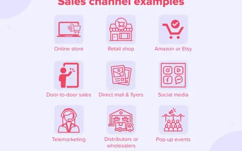 Przykłady kanałów sprzedaży: sklep online, stacjonarny, Amazon, sprzedaż bezpośrednia, ulotki, media społecznościowe, telemarketing, dystrybutorzy, eventy. Różne formy reklamy.