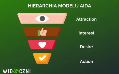 Hierarchia modelu AIDA: przyciąganie uwagi (oko), wzbudzanie zainteresowania (kciuk w górę), kreowanie pragnienia (serce) i skłonienie do działania (ptaszek).