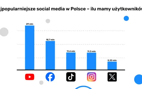 Wykres słupkowy pokazuje najpopularniejsze media społecznościowe w Polsce: YouTube (29 mln), Facebook (18,7 mln), TikTok (11,4 mln), Instagram (11,3 mln) i X (5,33 mln).