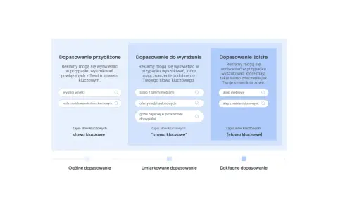 Dopasowanie do wyrażenia: reklamy wyświetlane dla wyszukiwań o podobnym znaczeniu. Przykład: "sklep z tanimi meblami".