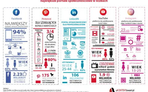 Największe portale społecznościowe: Facebook, Pinterest, LinkedIn, YouTube, Instagram. Dowiedz się, jakie są media społecznościowe i jak z nich korzystać.