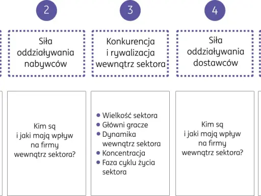 Analiza 5 sił Portera: groźba konkurentów, siła nabywców i dostawców, konkurencja w sektorze oraz groźba substytutów.