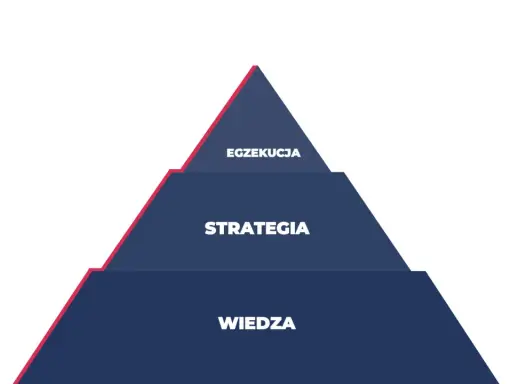 Piramida: Wiedza, Strategia, Egzekucja. Kluczowe elementy udanych badań marketingowych.