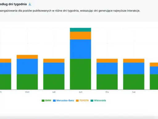 Wykres pokazuje, skąd brać posty na Facebooka, analizując zaangażowanie w zależności od dnia tygodnia. Najwięcej interakcji generuje niedziela.