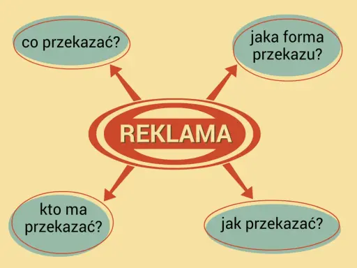 Schemat planowania reklamy: co, kto, jak i jaka forma przekazu.