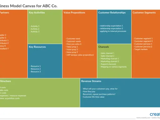 Business Model Canvas z sekcjami: Kluczowi Partnerzy, Kluczowe Działania, Propozycje Wartości, Relacje z Klientami, Segmenty Klientów, Kluczowe Zasoby, Kanały, Struktura Kosztów, Strumienie Przychodów. To narzędzie do planowania strategii biznesowych i...