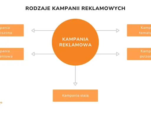 Schemat przedstawia rodzaje kampanii reklamowych: rozproszona, uderzeniowa, tematyczna, pulsacyjna i stała.