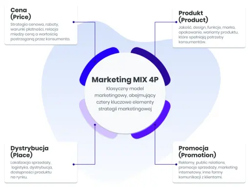 Schemat Marketing MIX 4P: Cena, Produkt, Dystrybucja, Promocja. Kluczowe elementy skutecznego procesu marketingowego.