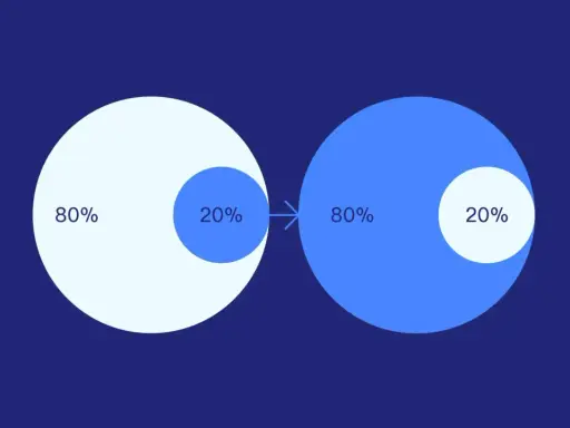 Ilustracja wizualizuje zasadę Pareto: 20% wysiłku generuje 80% wyników.