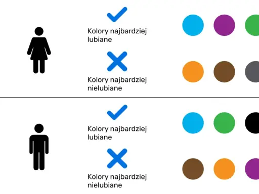 Psychologia kolorów w biznesie: kobiety lubią niebieski, fioletowy, zielony; mężczyźni niebieski, zielony, czarny.