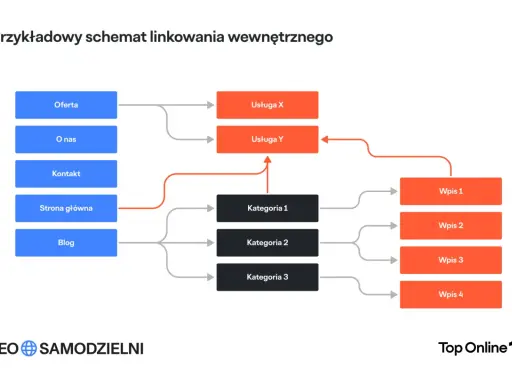 Schemat przedstawia **linkowanie wewnętrzne** strony: od Oferty, O nas, Kontaktu, Strony głównej i Bloga do Usług, Kategorii i Wpisów.