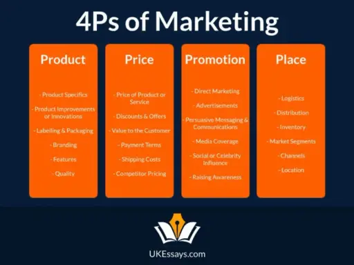 Schemat 4P marketingu: Produkt, Cena, Promocja, Miejsce. Kluczowe elementy każdego z nich, np. jakość produktu, ceny, reklama i dystrybucja.