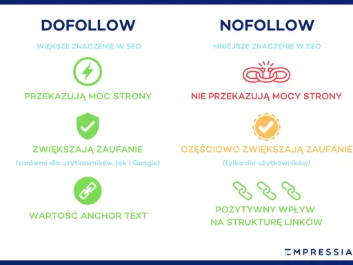 Porównanie DOFOLLOW i NOFOLLOW: DOFOLLOW przekazuje moc strony, zwiększa zaufanie i ma wartość anchor text. NOFOLLOW ma mniejsze znaczenie w SEO, nie przekazuje mocy strony, częściowo zwiększa zaufanie i pozytywnie wpływa na strukturę linków.