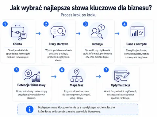 Proces wyboru najlepszych słów kluczowych dla biznesu: oferta, frazy startowe, intencja, dane z narzędzi, potencjał biznesowy, mapa fraz, optymalizacja.