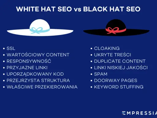 Grafika porównuje White Hat SEO (biały kapelusz) z technikami black hat seo (czarny kapelusz), takimi jak cloaking i spam.