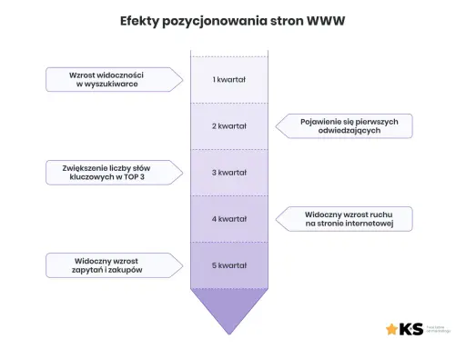 Wykres pokazuje, jak pozycjonować stronę WWW: wzrost widoczności, pojawienie się odwiedzających, wzrost ruchu i zakupów w ciągu 5 kwartałów.