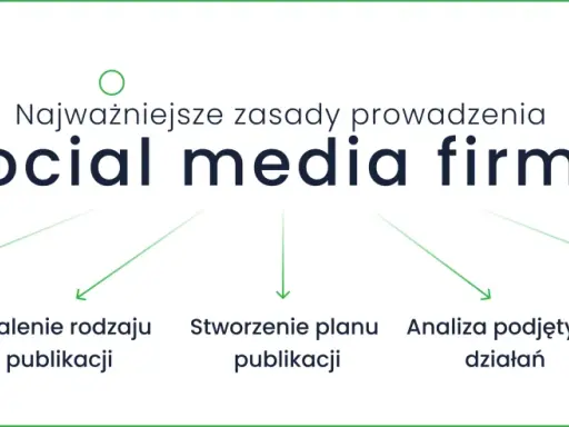 Kluczowe zasady jak prowadzić social media firmy: określenie grupy docelowej, ustalenie rodzaju publikacji, stworzenie planu, analiza działań i reagowanie na aktywność.