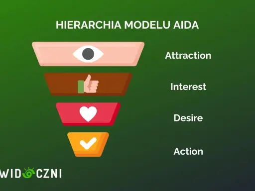 Hierarchia modelu AIDA: przyciąganie uwagi (oko), wzbudzanie zainteresowania (kciuk w górę), kreowanie pragnienia (serce) i skłonienie do działania (ptaszek).