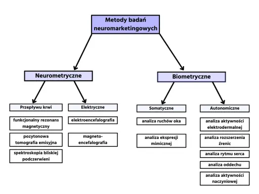 Schemat przedstawia metody badań neuromarketingowych: neurometryczne (przepływ krwi, elektryczne) i biometryczne (somatyczne, autonomiczne).