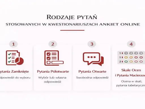 Rodzaje pytań w kwestionariuszu: zamknięte, półotwarte, otwarte i skale ocen.