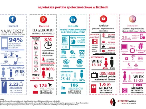 Największe portale społecznościowe: Facebook, Pinterest, LinkedIn, YouTube, Instagram. Dowiedz się, jakie są media społecznościowe i jak z nich korzystać.