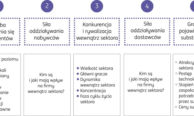 Analiza 5 sił Portera: groźba konkurentów, siła nabywców i dostawców, konkurencja w sektorze oraz groźba substytutów.