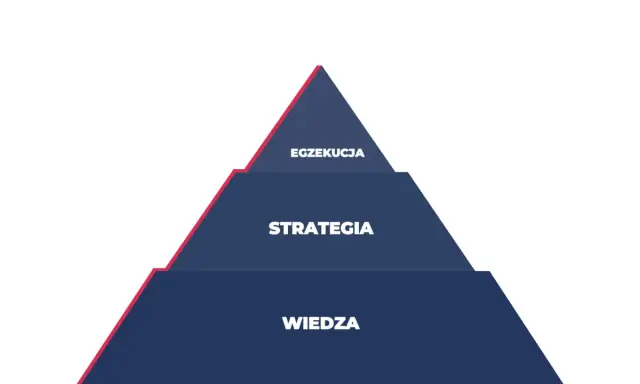 Piramida: Wiedza, Strategia, Egzekucja. Kluczowe elementy udanych badań marketingowych.
