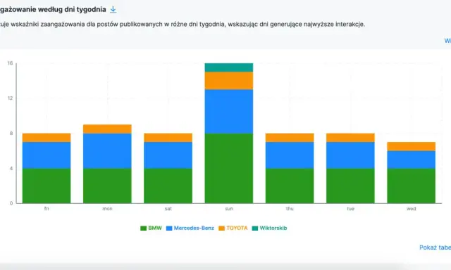 Wykres pokazuje, skąd brać posty na Facebooka, analizując zaangażowanie w zależności od dnia tygodnia. Najwięcej interakcji generuje niedziela.