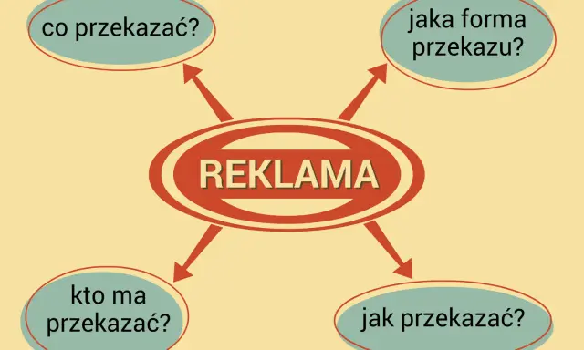 Schemat planowania reklamy: co, kto, jak i jaka forma przekazu.