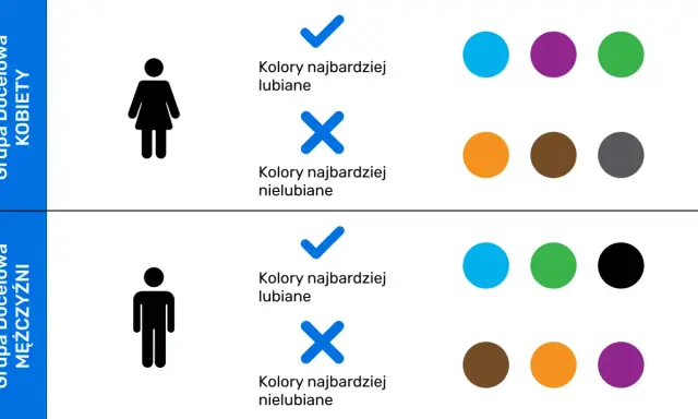 Psychologia kolorów w biznesie: kobiety lubią niebieski, fioletowy, zielony; mężczyźni niebieski, zielony, czarny.