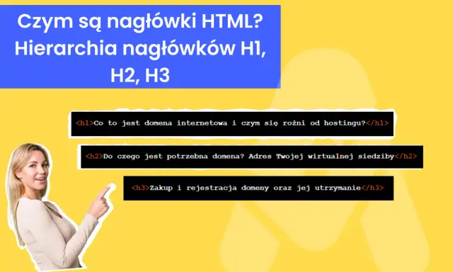 Nagłówki HTML: H1, H2, H3. Kobieta wskazuje na tekst: "Co to jest domena?", "Do czego jest potrzebna domena?", "Zakup i rejestracja domeny".