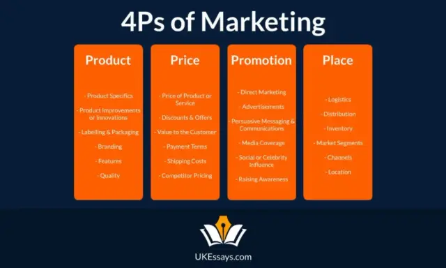 Schemat 4P marketingu: Produkt, Cena, Promocja, Miejsce. Kluczowe elementy każdego z nich, np. jakość produktu, ceny, reklama i dystrybucja.