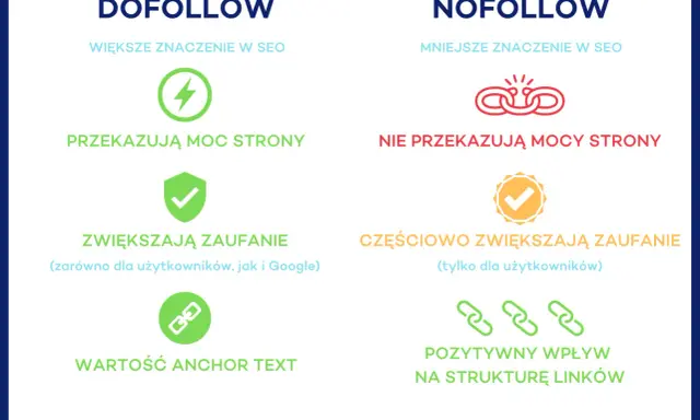 Porównanie DOFOLLOW i NOFOLLOW: DOFOLLOW przekazuje moc strony, zwiększa zaufanie i ma wartość anchor text. NOFOLLOW ma mniejsze znaczenie w SEO, nie przekazuje mocy strony, częściowo zwiększa zaufanie i pozytywnie wpływa na strukturę linków.