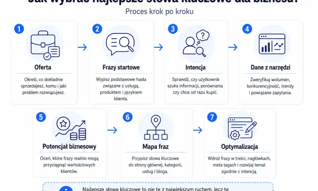 Proces wyboru najlepszych słów kluczowych dla biznesu: oferta, frazy startowe, intencja, dane z narzędzi, potencjał biznesowy, mapa fraz, optymalizacja.