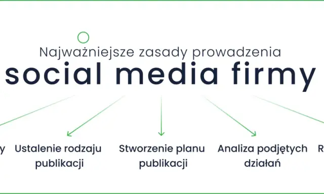 Kluczowe zasady jak prowadzić social media firmy: określenie grupy docelowej, ustalenie rodzaju publikacji, stworzenie planu, analiza działań i reagowanie na aktywność.