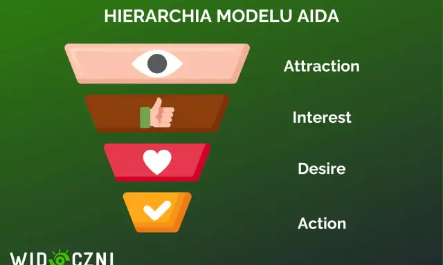 Hierarchia modelu AIDA: przyciąganie uwagi (oko), wzbudzanie zainteresowania (kciuk w górę), kreowanie pragnienia (serce) i skłonienie do działania (ptaszek).