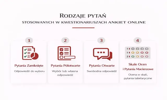 Rodzaje pytań w kwestionariuszu: zamknięte, półotwarte, otwarte i skale ocen.