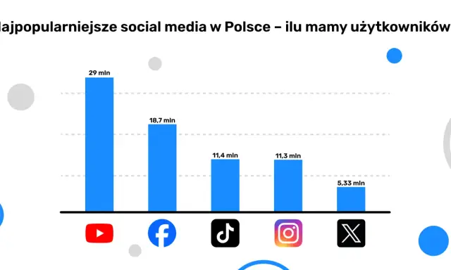 Wykres słupkowy pokazuje najpopularniejsze media społecznościowe w Polsce: YouTube (29 mln), Facebook (18,7 mln), TikTok (11,4 mln), Instagram (11,3 mln) i X (5,33 mln).