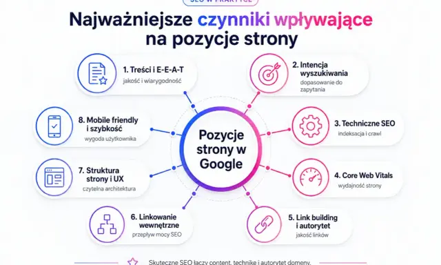 Najważniejsze czynniki wpływające na pozycje strony w Google, od treści po linkowanie. To klucz do zrozumienia najczęstszych wyszukiwań Google.